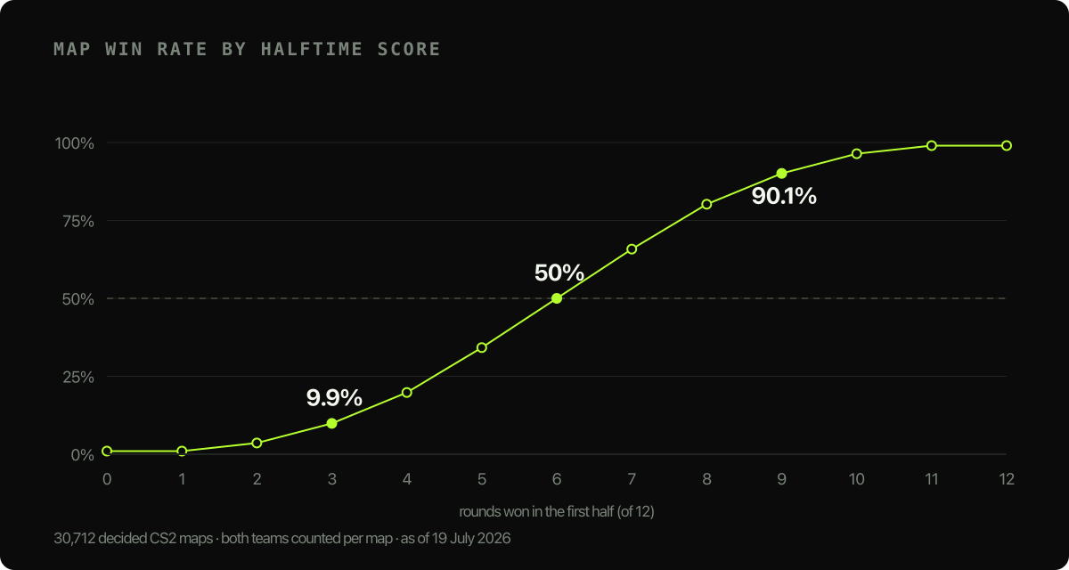 CS2 comebacks: how often teams recover from a halftime deficit