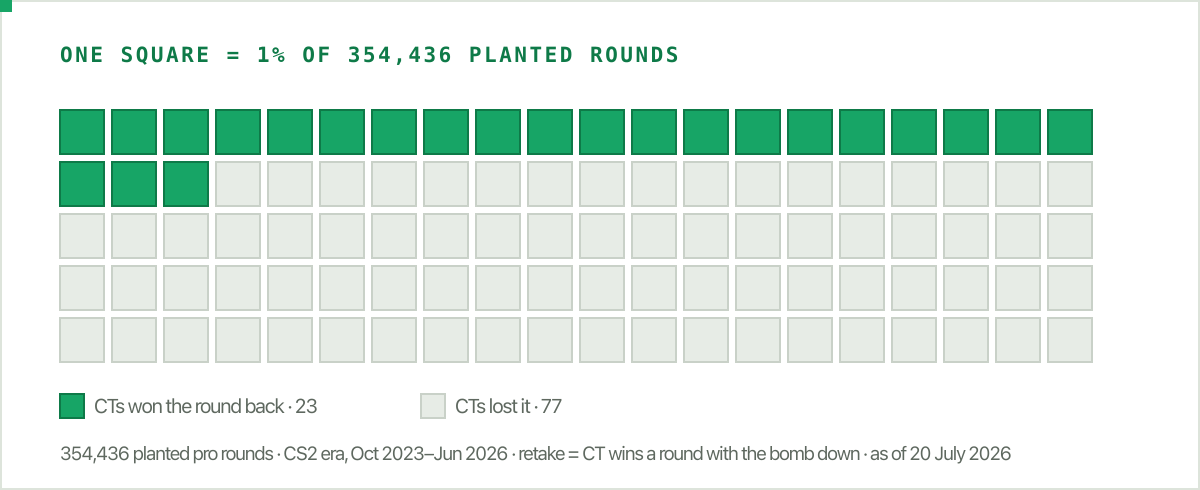 CS2 retakes: the play casters love works 23% of the time