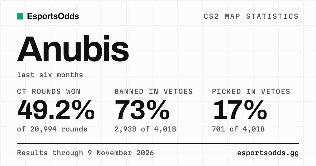 Anubis CS2 Stats: Bans, Picks & CT-Side Win Rate | EsportsOdds
