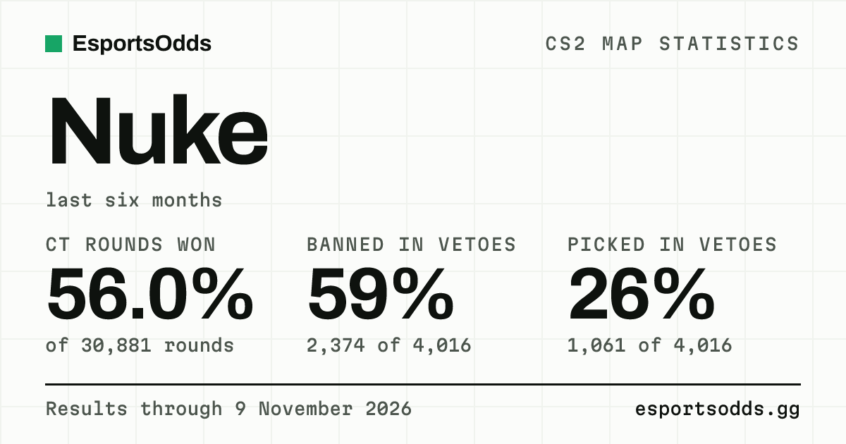 Nuke CS2 Stats: Bans, Picks & CT-Side Win Rate | EsportsOdds