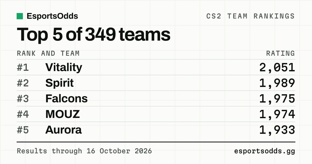 CS2 Team Rankings — Updated Daily | EsportsOdds
