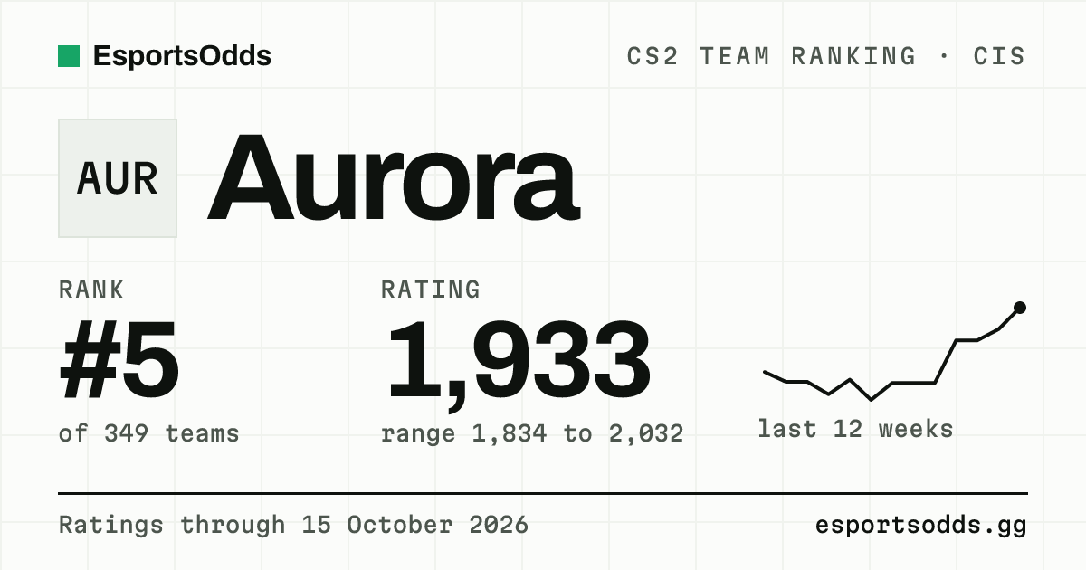 Aurora CS2 Stats: Ranking, Map Pool & Roster | EsportsOdds