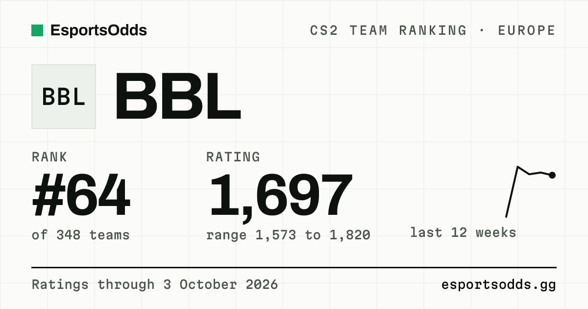 BBL CS2 Stats: Ranking, Map Pool & Roster | EsportsOdds