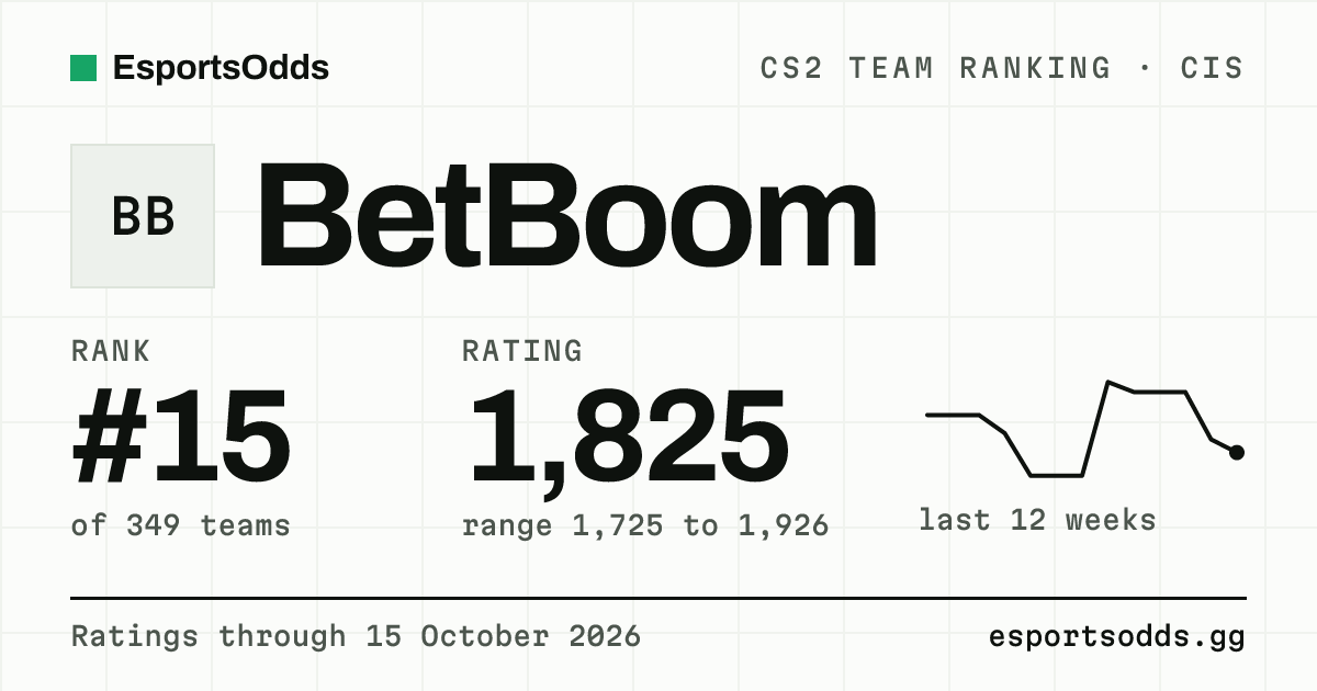 BetBoom CS2 Stats: Ranking, Map Pool & Roster | EsportsOdds