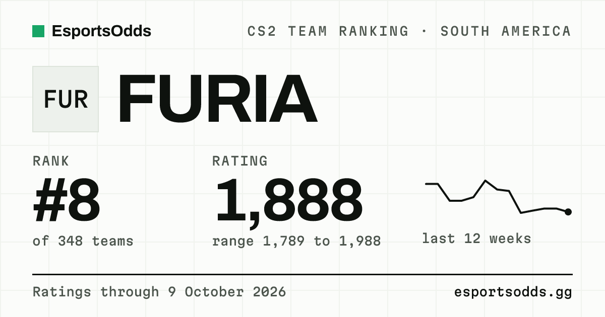 FURIA CS2 Stats: Ranking, Map Pool & Roster | EsportsOdds