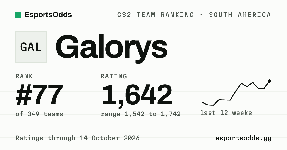 Galorys CS2 Stats: Ranking, Map Pool & Roster | EsportsOdds