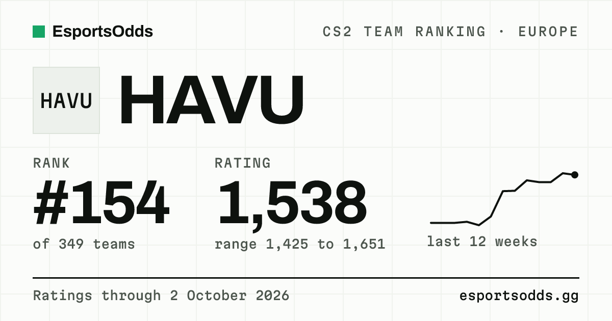 HAVU CS2 Stats: Ranking, Map Pool & Roster | EsportsOdds