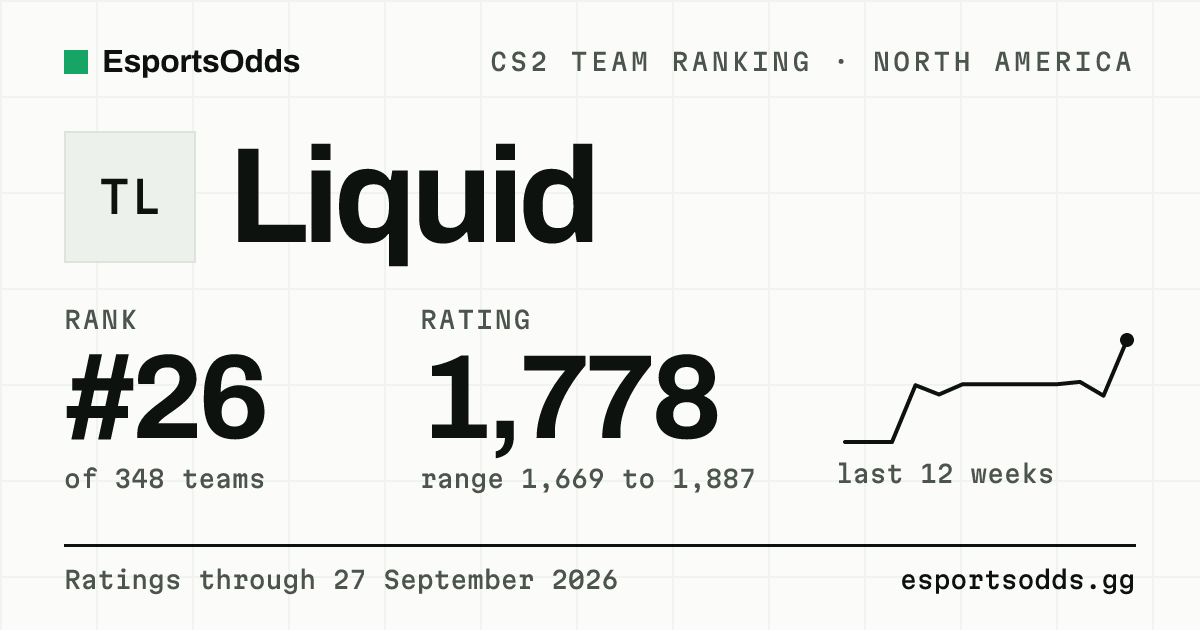Liquid CS2 Stats: Ranking, Map Pool & Roster | EsportsOdds